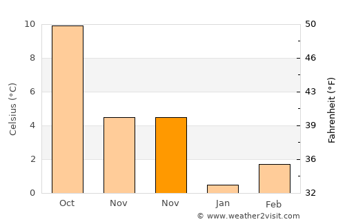 Colmar average temperature in November