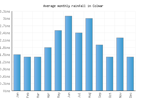 Colmar monthly rainfall chart (inches)