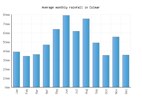 Colmar monthly rainfall chart (mm)
