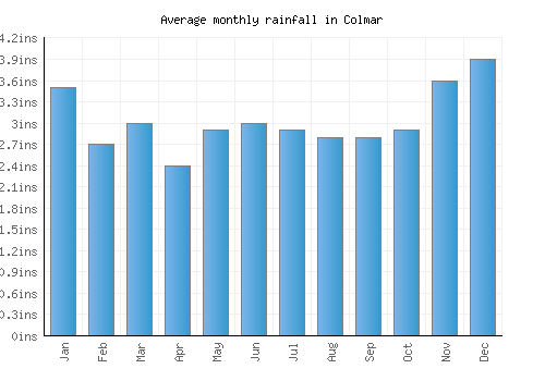Colmar monthly rainfall chart (inches)