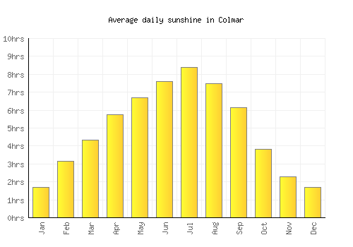Colmar average daily sunshine chart