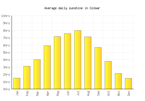 Colmar average daily sunshine chart
