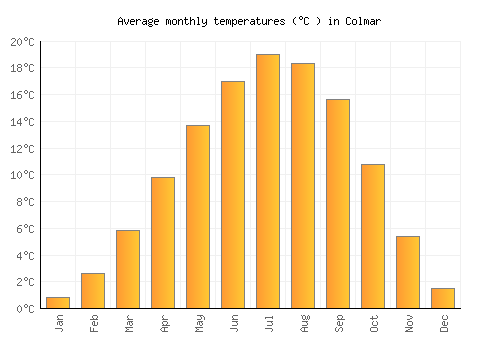 Colmar average temperature chart (Celsius)