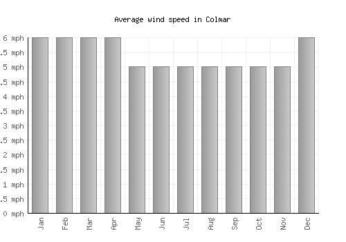 Colmar average winspeed by month (mph)