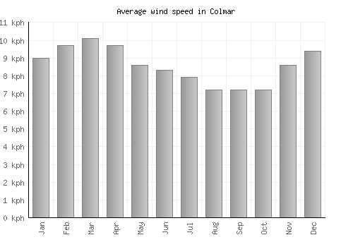 Colmar average winspeed by month (km/h)