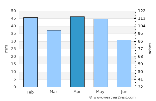 Colmenar Viejo average rain in April