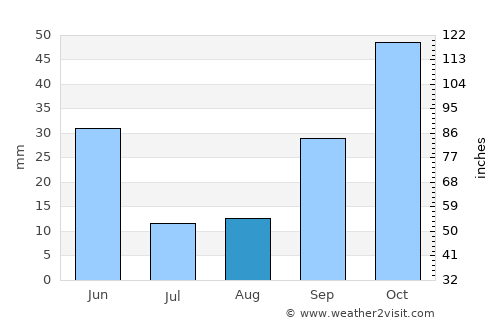Colmenar Viejo average rain in August