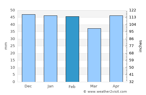 Colmenar Viejo average rain in February