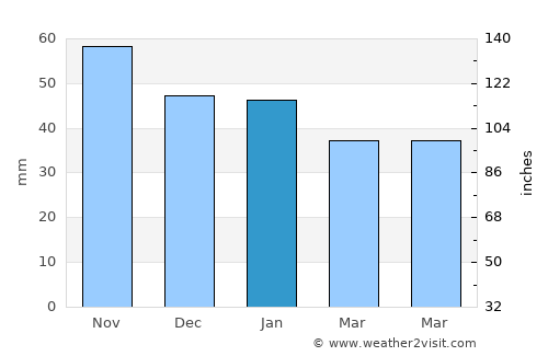Colmenar Viejo average rain in January