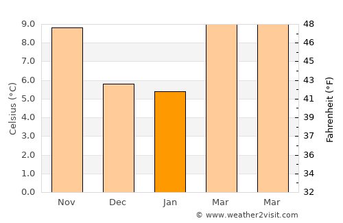 Colmenar Viejo average temperature in January
