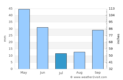 Colmenar Viejo average rain in July