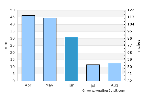 Colmenar Viejo average rain in June