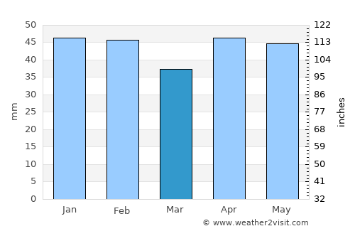 Colmenar Viejo average rain in March