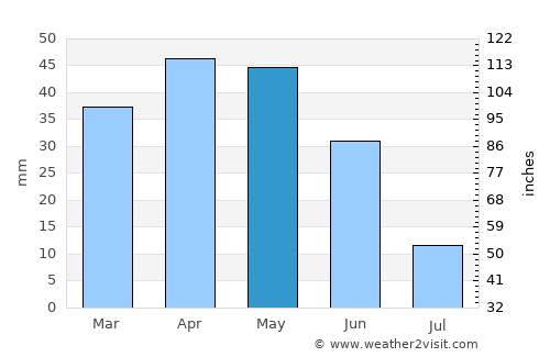 Colmenar Viejo average rain in May