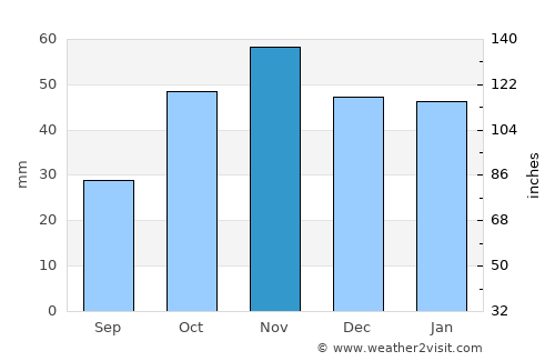 Colmenar Viejo average rain in November