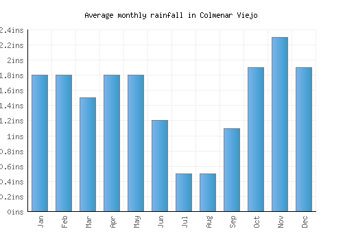 Colmenar Viejo monthly rainfall chart (inches)