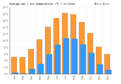 Colne average minimum / maximum temperatures (Celsius)
