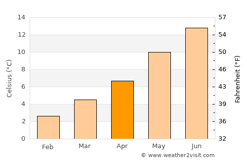 Colne average temperature in April