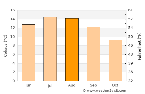 Colne average temperature in August