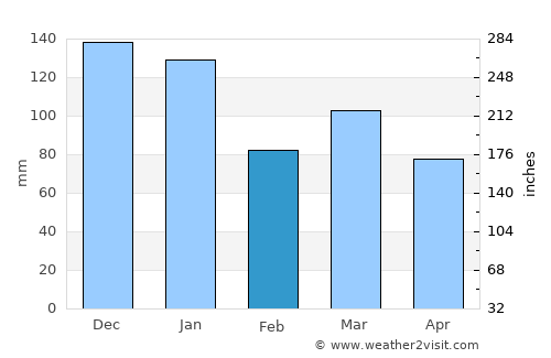 Colne average rain in February