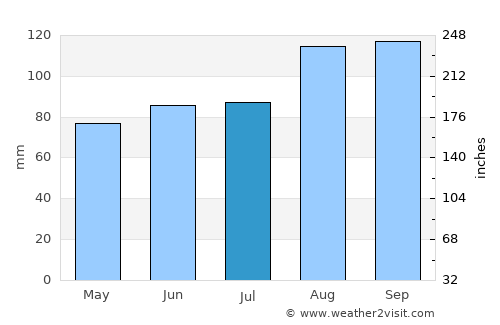 Colne average rain in July