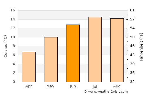 Colne average temperature in June