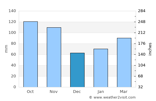 Cologno Monzese average rain in December