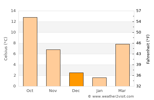 Cologno Monzese average temperature in December