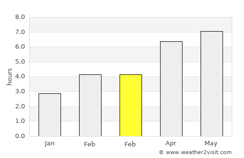 Cologno Monzese average rain in February