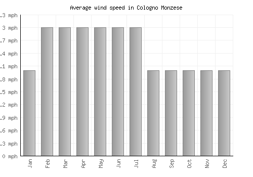 Cologno Monzese average winspeed by month (mph)