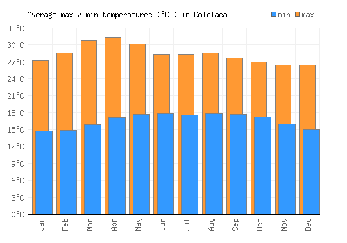 Cololaca average minimum / maximum temperatures (Celsius)