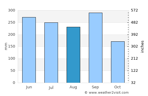 Cololaca average rain in August