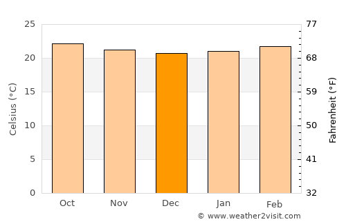 Cololaca average temperature in December