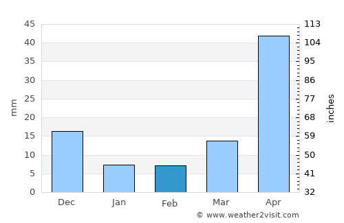 Cololaca average rain in February