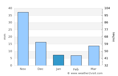 Cololaca average rain in January