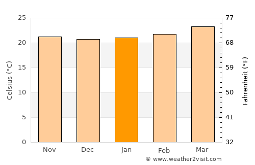 Cololaca average temperature in January