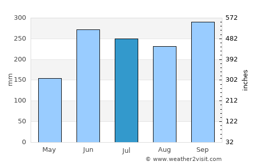 Cololaca average rain in July