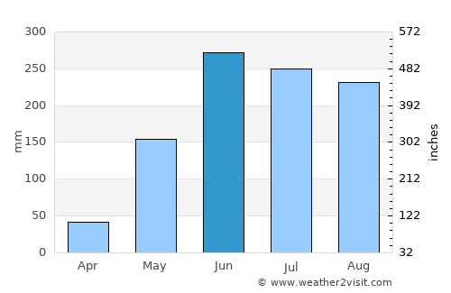 Cololaca average rain in June