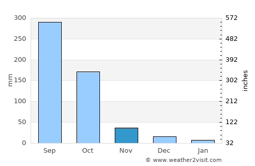 Cololaca average rain in November
