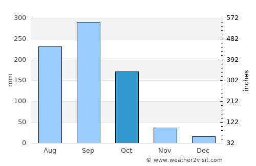 Cololaca average rain in October