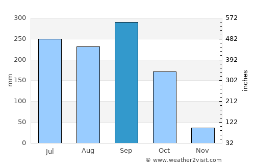 Cololaca average rain in September