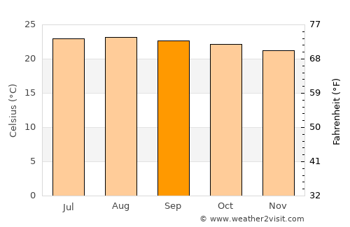Cololaca average temperature in September