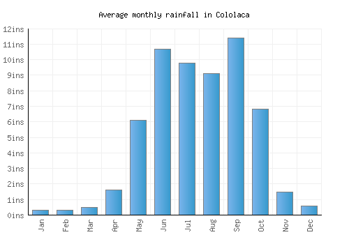 Cololaca monthly rainfall chart (inches)