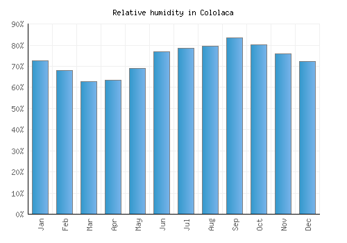 Cololaca relative humidity averages