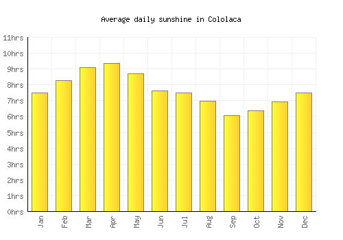 Cololaca average daily sunshine chart