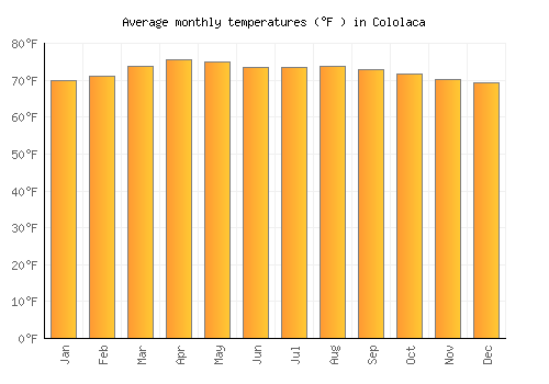 Cololaca average temperature chart (Fahrenheit)