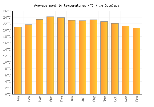 Cololaca average temperature chart (Celsius)