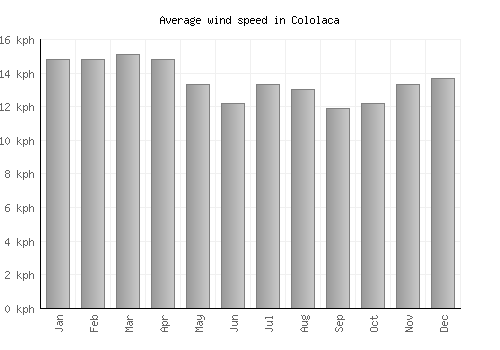 Cololaca average winspeed by month (km/h)