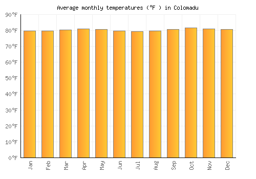 Colomadu average temperature chart (Fahrenheit)