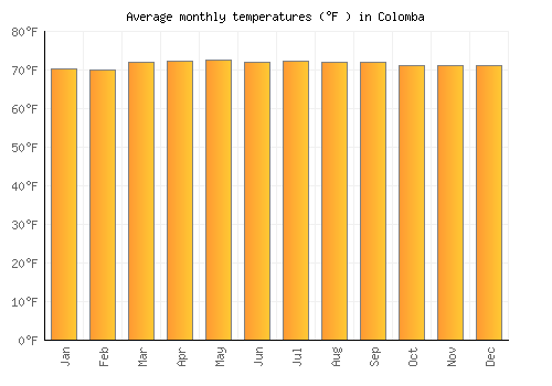 Colomba average temperature chart (Fahrenheit)